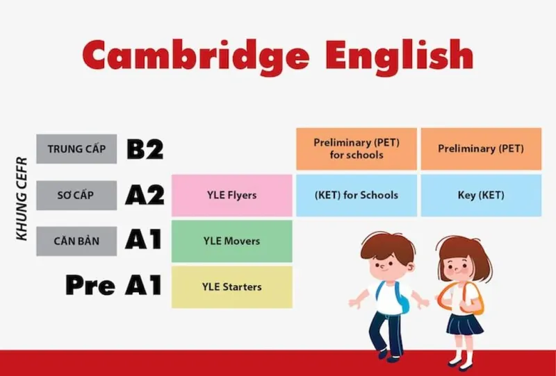 Chương trình Cambridge là gì?